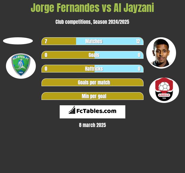 Jorge Fernandes vs Al Jayzani h2h player stats