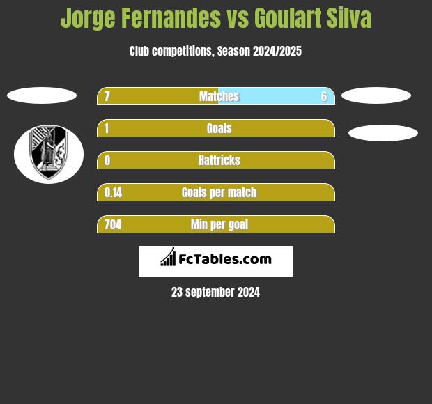 Jorge Fernandes vs Goulart Silva h2h player stats