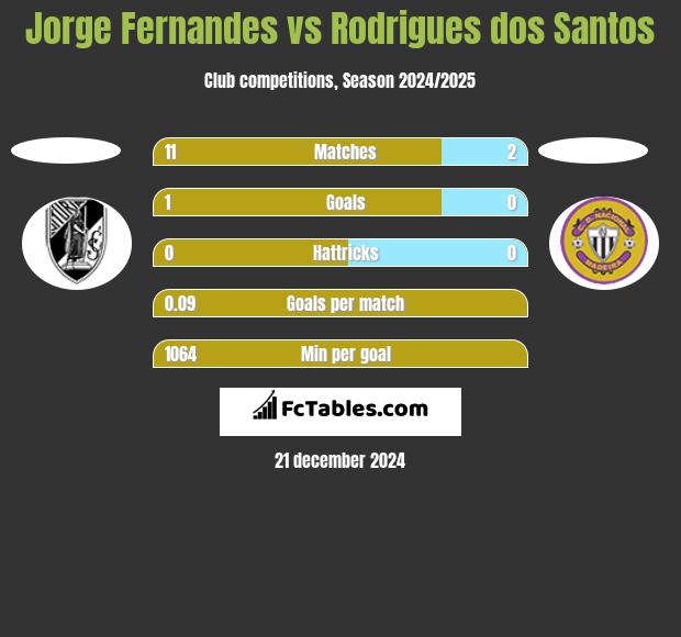 Jorge Fernandes vs Rodrigues dos Santos h2h player stats