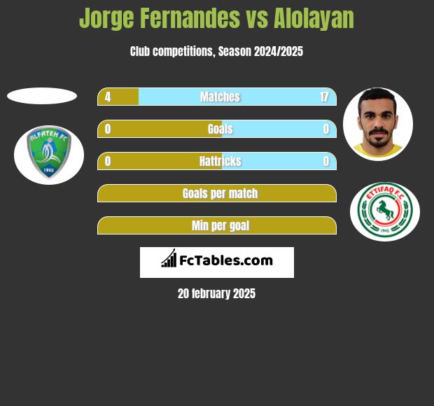 Jorge Fernandes vs Alolayan h2h player stats