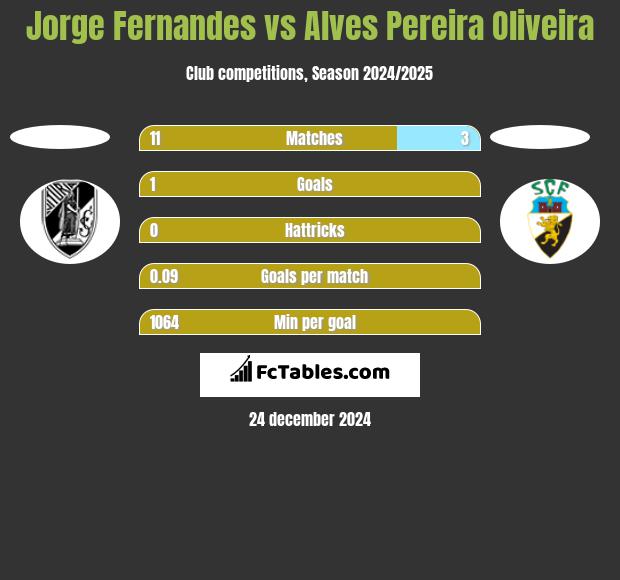 Jorge Fernandes vs Alves Pereira Oliveira h2h player stats