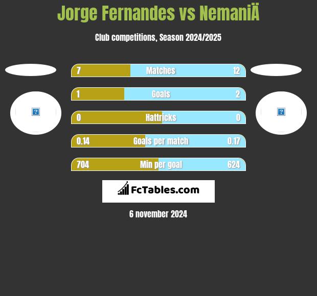 Jorge Fernandes vs NemaniÄ h2h player stats