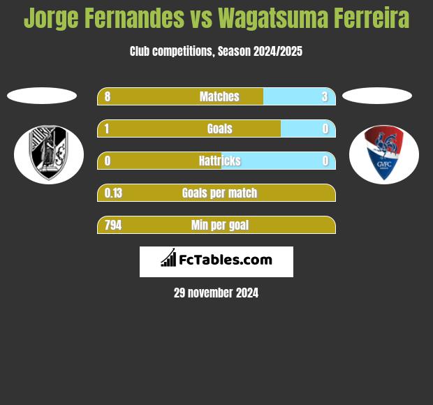 Jorge Fernandes vs Wagatsuma Ferreira h2h player stats