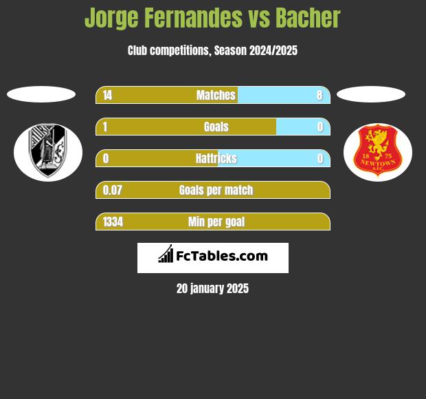 Jorge Fernandes vs Bacher h2h player stats