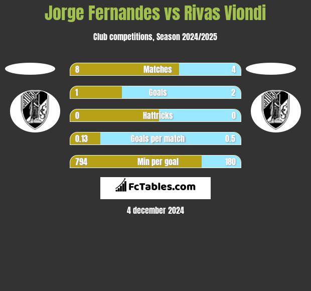 Jorge Fernandes vs Rivas Viondi h2h player stats