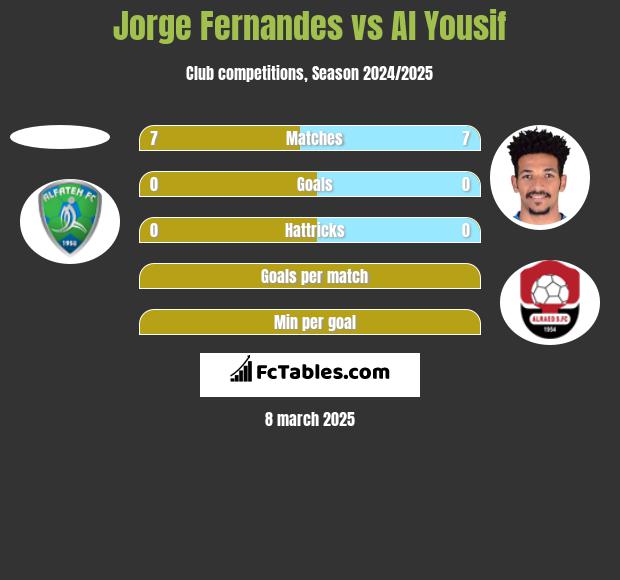 Jorge Fernandes vs Al Yousif h2h player stats