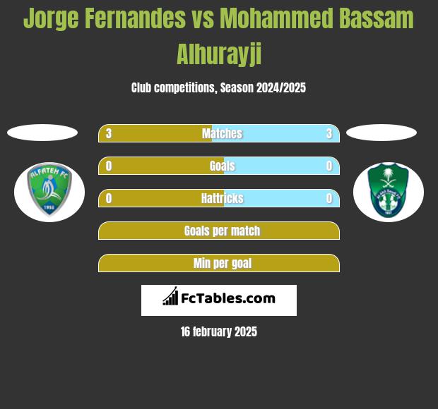 Jorge Fernandes vs Mohammed Bassam Alhurayji h2h player stats