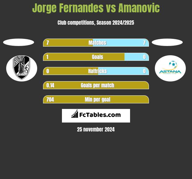 Jorge Fernandes vs Amanovic h2h player stats