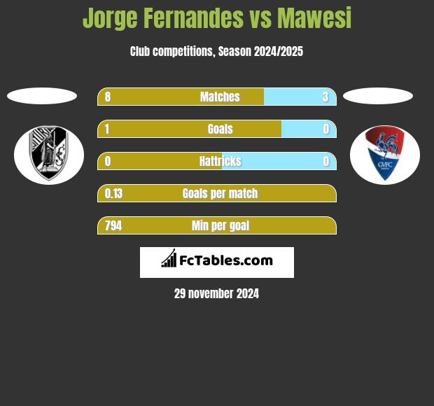 Jorge Fernandes vs Mawesi h2h player stats