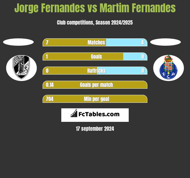 Jorge Fernandes vs Martim Fernandes h2h player stats