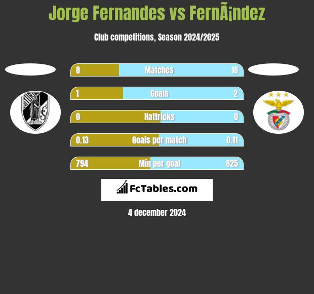 Jorge Fernandes vs FernÃ¡ndez h2h player stats