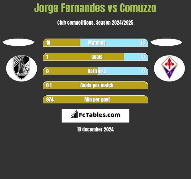 Jorge Fernandes vs Comuzzo h2h player stats