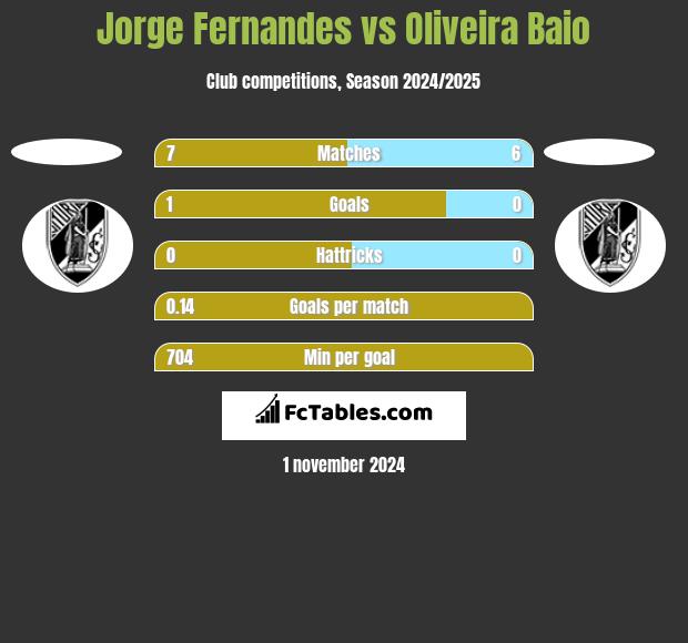 Jorge Fernandes vs Oliveira Baio h2h player stats