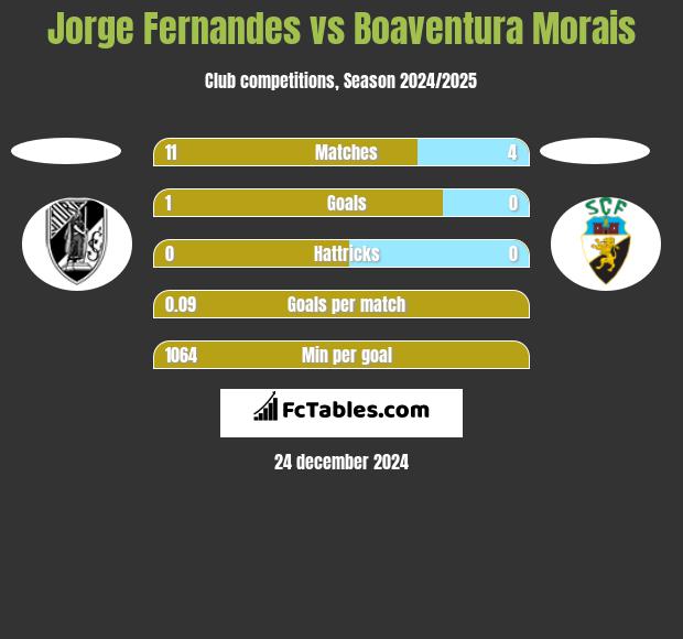 Jorge Fernandes vs Boaventura Morais h2h player stats