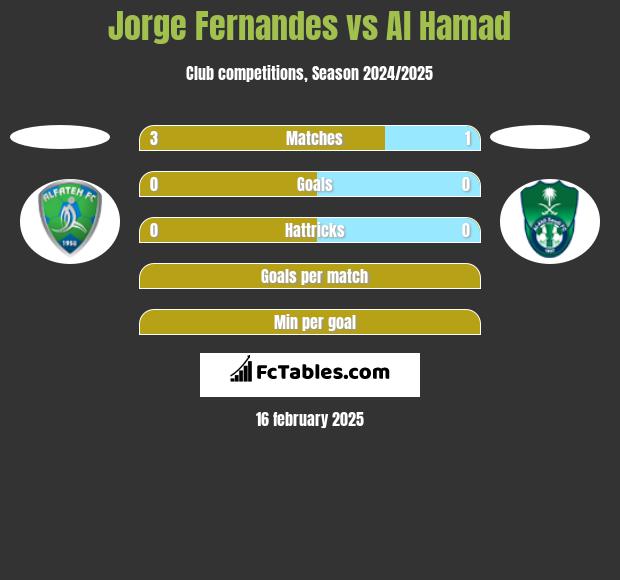 Jorge Fernandes vs Al Hamad h2h player stats