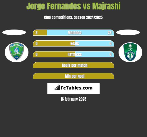 Jorge Fernandes vs Majrashi h2h player stats