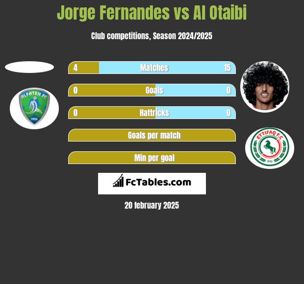 Jorge Fernandes vs Al Otaibi h2h player stats