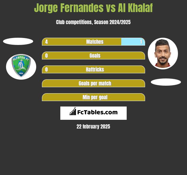 Jorge Fernandes vs Al Khalaf h2h player stats