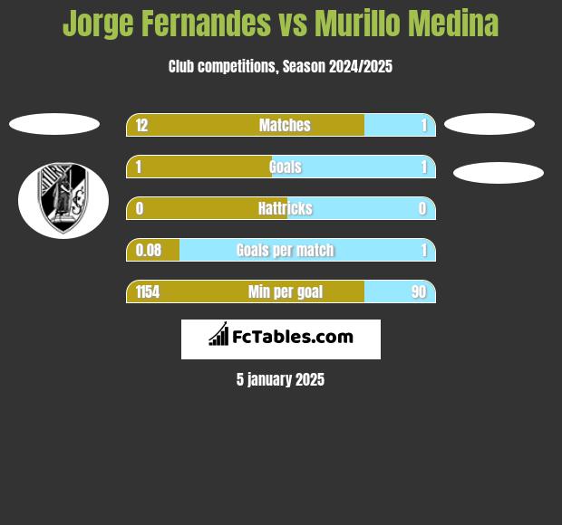 Jorge Fernandes vs Murillo Medina h2h player stats