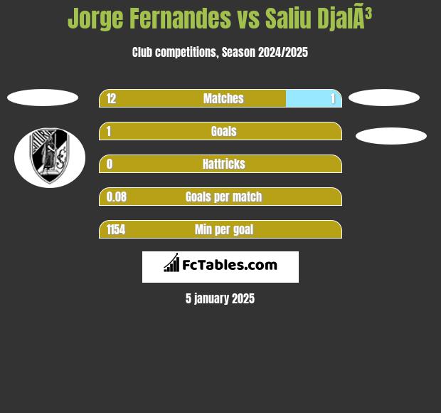 Jorge Fernandes vs Saliu DjalÃ³ h2h player stats