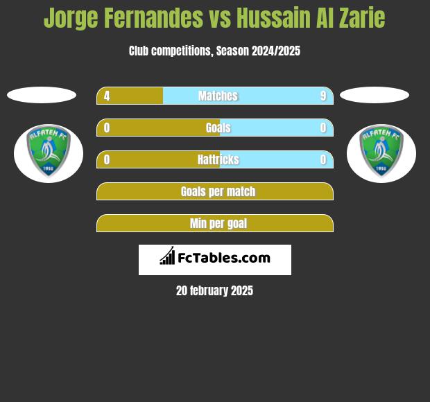 Jorge Fernandes vs Hussain Al Zarie h2h player stats