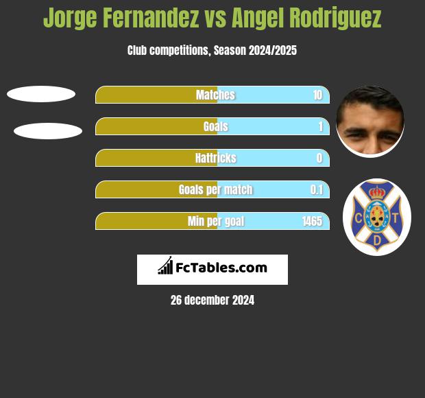 Jorge Fernandez vs Angel Rodriguez h2h player stats