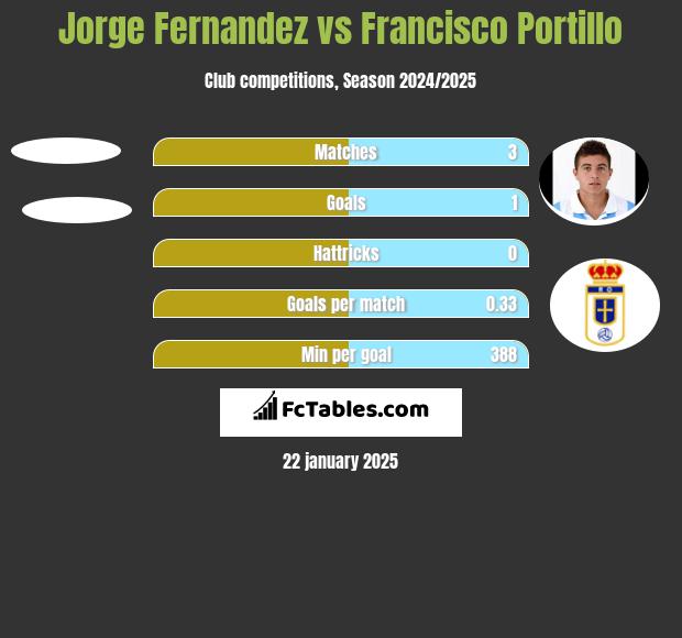 Jorge Fernandez vs Francisco Portillo h2h player stats