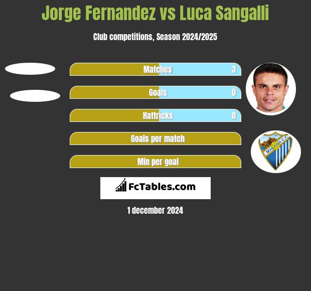 Jorge Fernandez vs Luca Sangalli h2h player stats