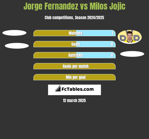 Jorge Fernandez vs Milos Jojic h2h player stats