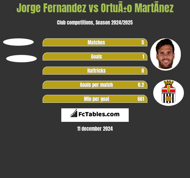 Jorge Fernandez vs OrtuÃ±o MartÃ­nez h2h player stats