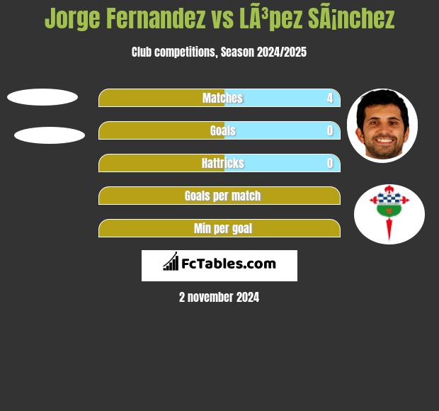 Jorge Fernandez vs LÃ³pez SÃ¡nchez h2h player stats