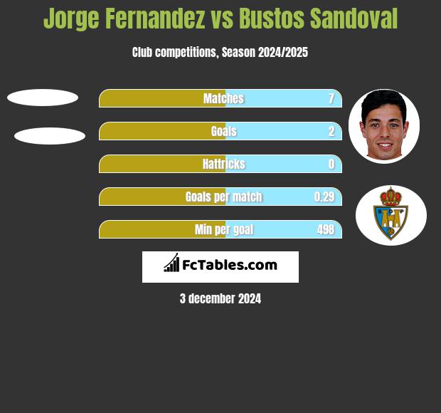 Jorge Fernandez vs Bustos Sandoval h2h player stats