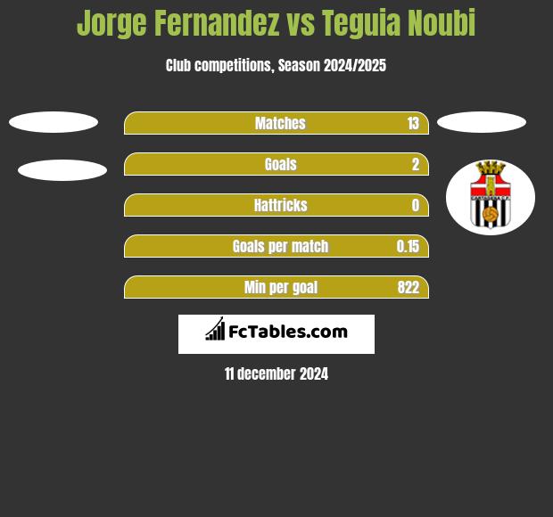 Jorge Fernandez vs Teguia Noubi h2h player stats