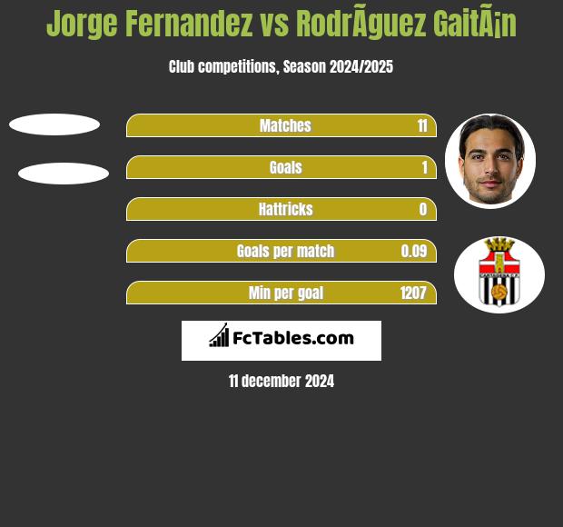 Jorge Fernandez vs RodrÃ­guez GaitÃ¡n h2h player stats