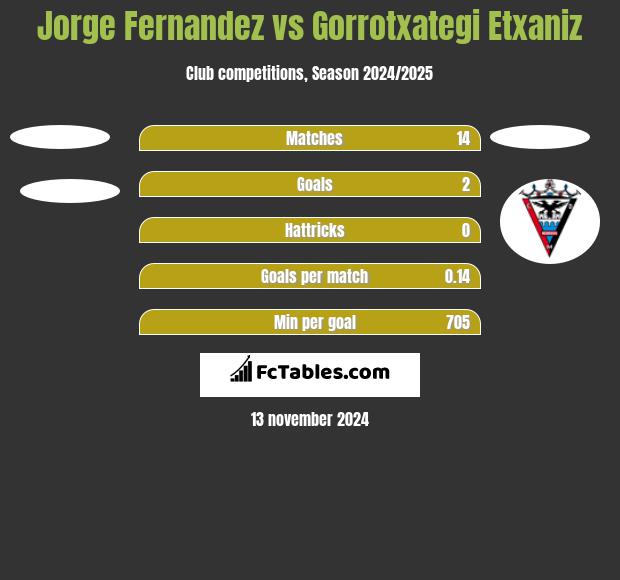 Jorge Fernandez vs Gorrotxategi Etxaniz h2h player stats