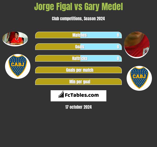 Jorge Figal vs Gary Medel h2h player stats