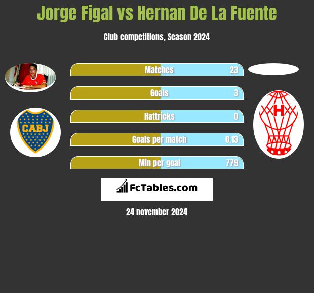 Jorge Figal vs Hernan De La Fuente h2h player stats