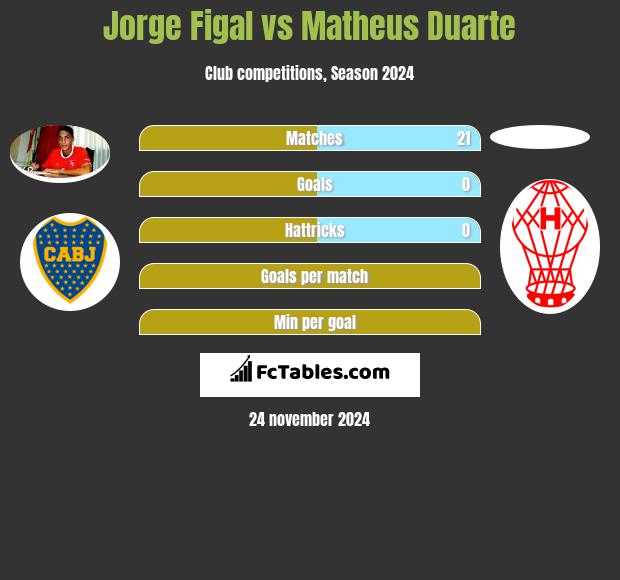 Jorge Figal vs Matheus Duarte h2h player stats