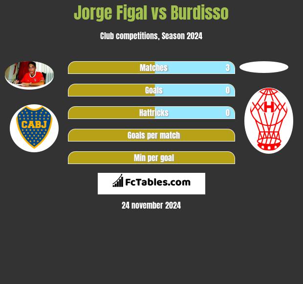 Jorge Figal vs Burdisso h2h player stats