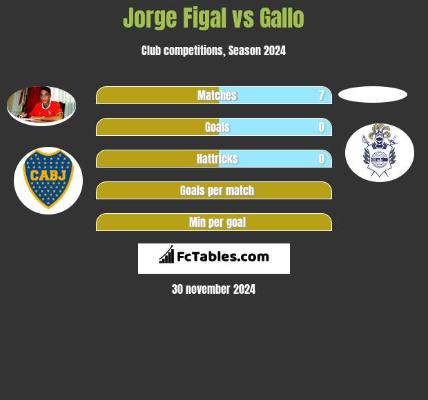 Jorge Figal vs Gallo h2h player stats