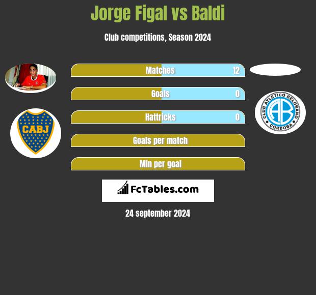 Jorge Figal vs Baldi h2h player stats