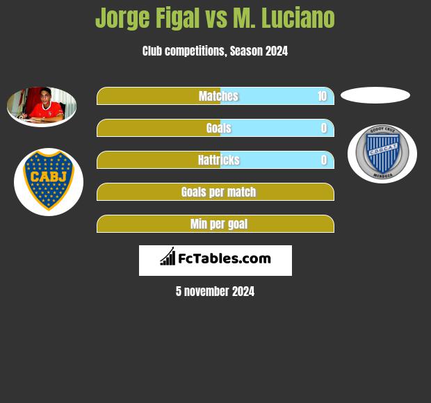 Jorge Figal vs M. Luciano h2h player stats