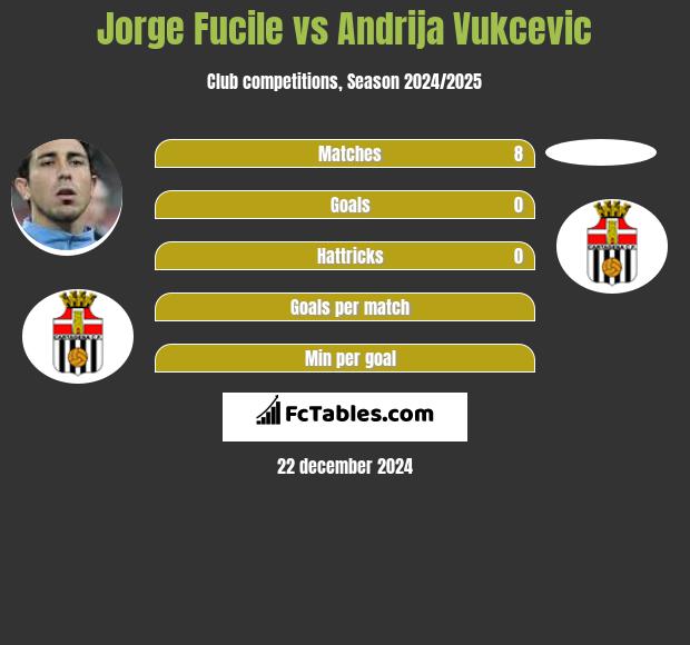 Jorge Fucile vs Andrija Vukcevic h2h player stats