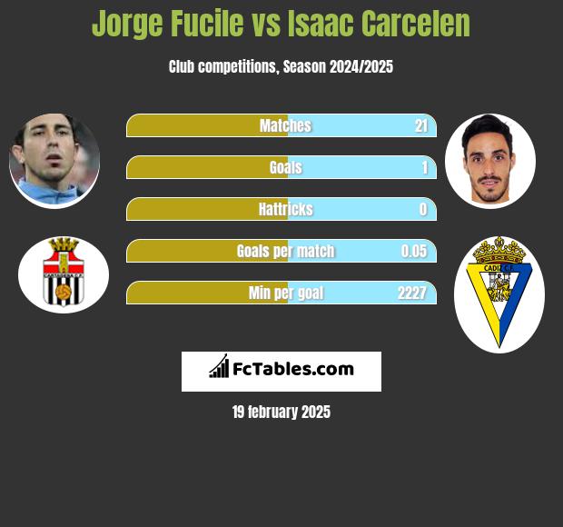 Jorge Fucile vs Isaac Carcelen h2h player stats