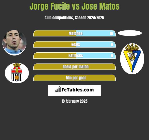 Jorge Fucile vs Jose Matos h2h player stats