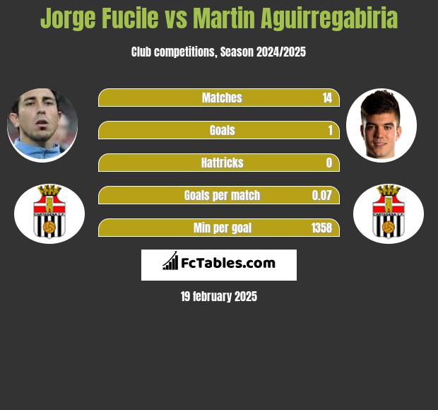 Jorge Fucile vs Martin Aguirregabiria h2h player stats