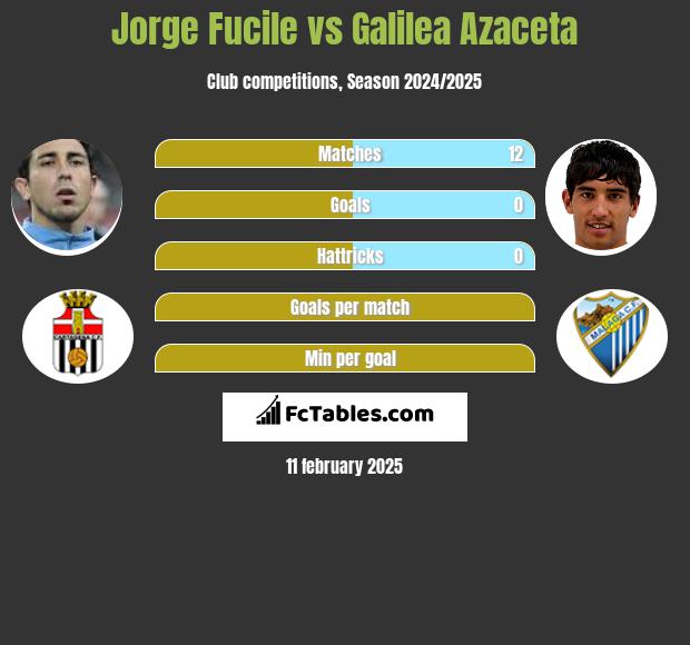 Jorge Fucile vs Galilea Azaceta h2h player stats