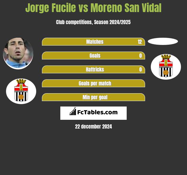 Jorge Fucile vs Moreno San Vidal h2h player stats