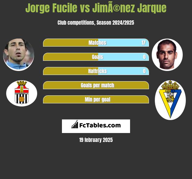 Jorge Fucile vs JimÃ©nez Jarque h2h player stats