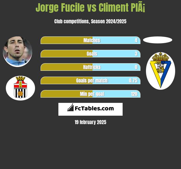 Jorge Fucile vs Climent PlÃ¡ h2h player stats